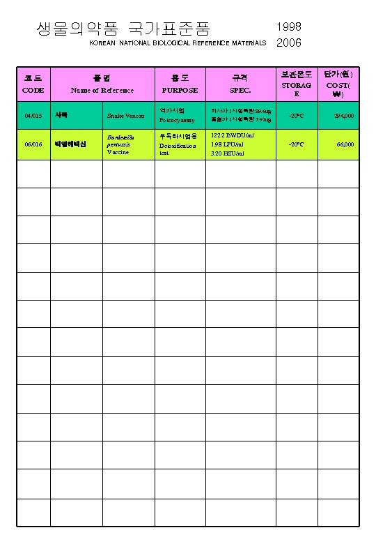 생물의약품 국가표준품 KOREAN NATIONAL BIOLOGICAL REFERENCE MATERIALS 코드 CODE 품명 Name of Reference 용도