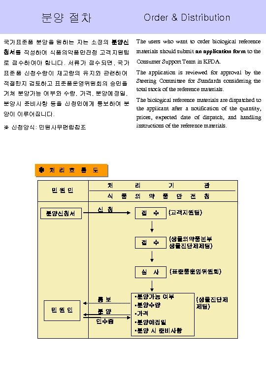 분양 절차 Order & Distribution 국가표준품 분양을 원하는 자는 소정의 분양신 The users who
