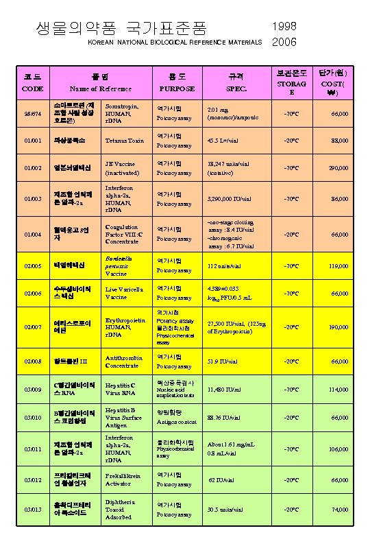생물의약품 국가표준품 KOREAN NATIONAL BIOLOGICAL REFERENCE MATERIALS 코드 CODE 품명 Name of Reference 용도