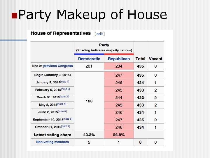 n. Party Makeup of House 