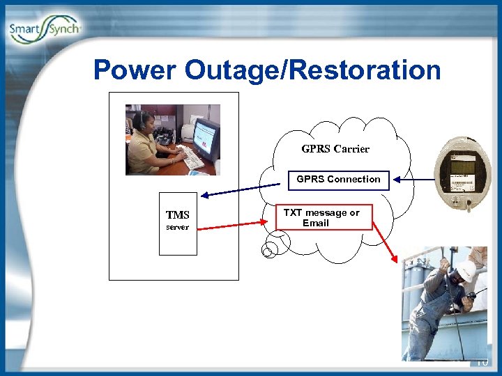 Power Outage/Restoration GPRS Carrier GPRS Connection TMS server TXT message or Email 10 