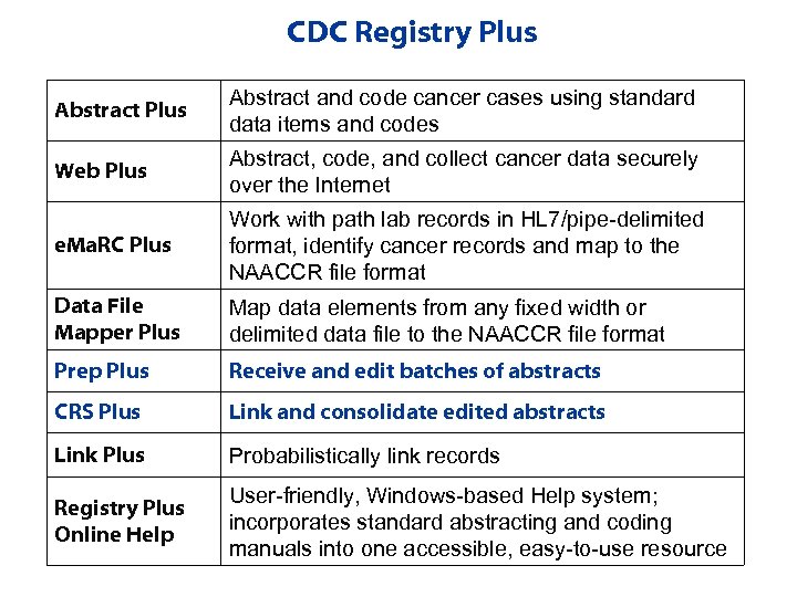 CDC Registry Plus Abstract and code cancer cases using standard data items and codes