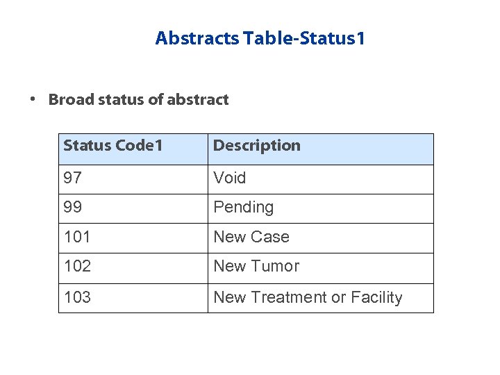 Abstracts Table-Status 1 • Broad status of abstract Status Code 1 Description 97 Void