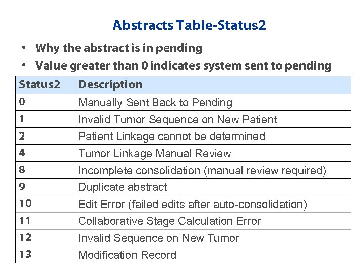 Abstracts Table-Status 2 • Why the abstract is in pending • Value greater than