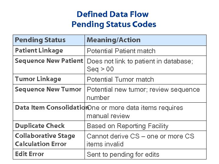 Defined Data Flow Pending Status Codes Pending Status Meaning/Action Patient Linkage Potential Patient match