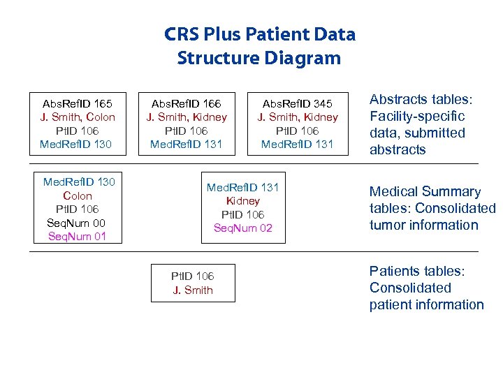 CRS Plus Patient Data Structure Diagram Abs. Ref. ID 165 J. Smith, Colon Pt.