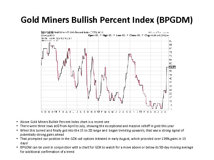 Gold Miners Bullish Percent Index (BPGDM) • Above Gold Miners Bullish Percent Index chart