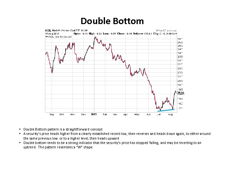 Double Bottom • Double Bottom pattern is a straightforward concept • A security’s price
