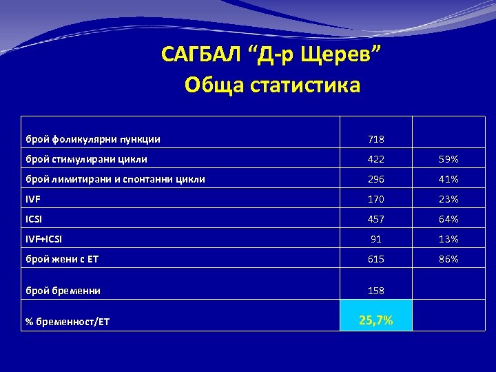 САГБАЛ “Д-р Щерев” Обща статистика брой фоликулярни пункции 718 брой стимулирани цикли 422 59%