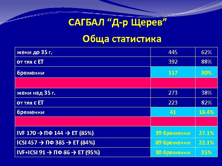 САГБАЛ “Д-р Щерев” Обща статистика жени до 35 г. 445 62% от тях с