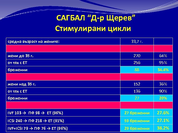 САГБАЛ “Д-р Щерев” Стимулирани цикли средна възраст на жените: 33, 7 г. жени до