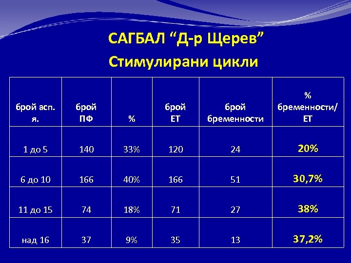 САГБАЛ “Д-р Щерев” Стимулирани цикли % брой ЕТ брой бременности % бременности/ ЕТ 140