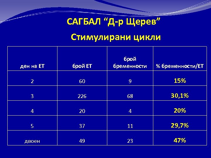 САГБАЛ “Д-р Щерев” Стимулирани цикли ден на ЕТ брой бременности 2 60 9 15%