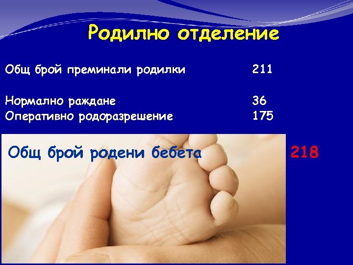 Родилно отделение Общ брой преминали родилки 211 Нормално раждане Оперативно родоразрешение 36 175 Общ