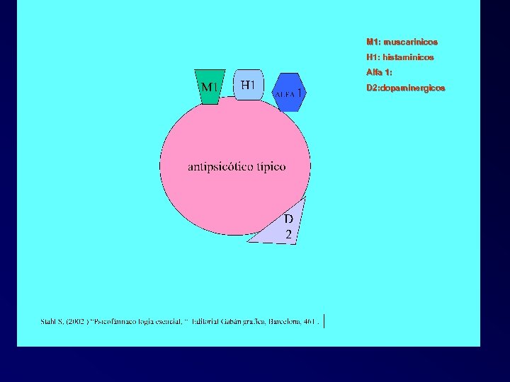 M 1: muscarinicos H 1: histaminicos Alfa 1: D 2: dopaminergicos 