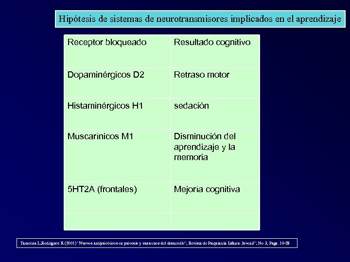 Hipótesis de sistemas de neurotransmisores implicados en el aprendizaje Receptor bloqueado Resultado cognitivo Dopaminérgicos