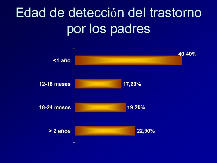 Edad de detección del trastorno por los padres 