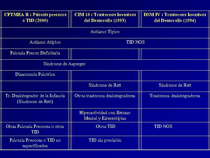 CFTMEA R : Psicosis precoces o TID (2000) CIM 10 : Trastornos Invasivos del