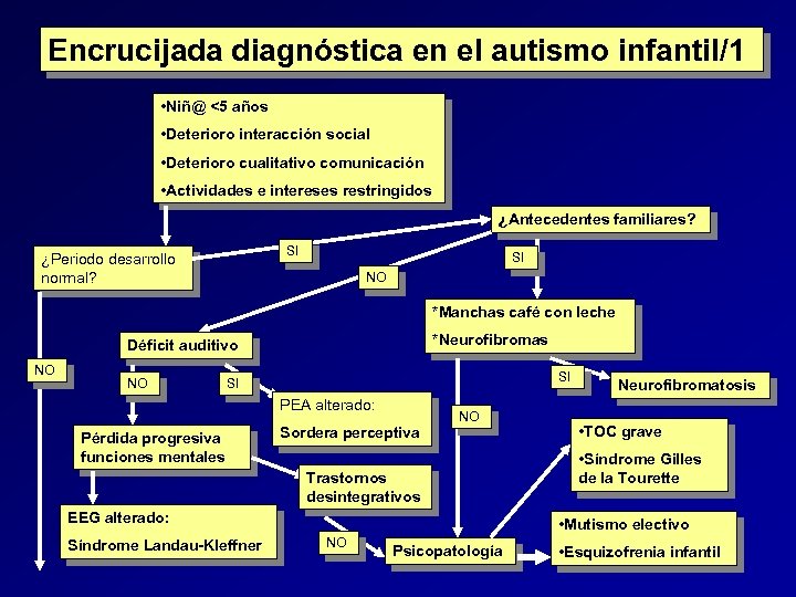 Encrucijada diagnóstica en el autismo infantil/1 • Niñ@ <5 años • Deterioro interacción social
