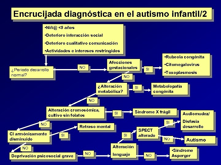 Encrucijada diagnóstica en el autismo infantil/2 • Niñ@ <5 años • Deterioro interacción social