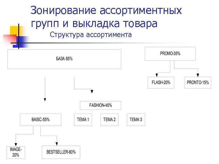 Структура ассортимента схема