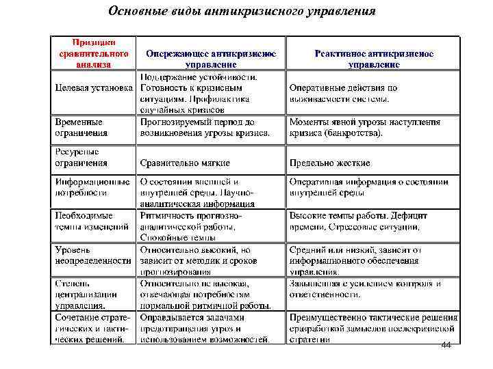 Основные виды антикризисного управления 44 