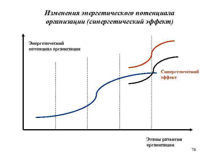 Изменения энергетического потенциала организации (синергетический эффект) Энергетический потенциал организации Синергетический эффект Этапы развития организации