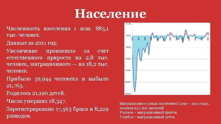 Население Численность населения 1 млн. 885, 1 тыс. человек. Данные за 2011 год: Увеличение