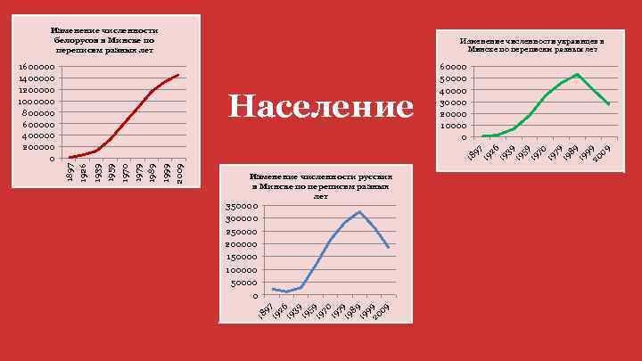 Изменение численности белорусов в Минске по переписям разных лет Изменение численности украинцев в Минске