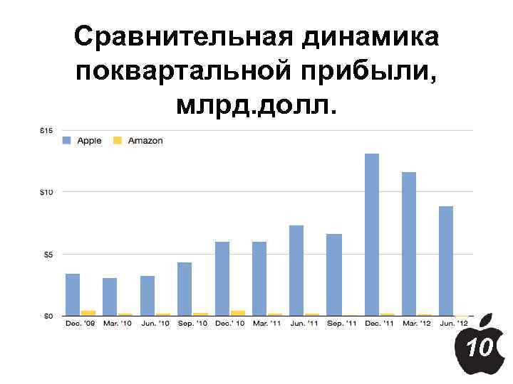 Сравнительная динамика поквартальной прибыли, млрд. долл. 10 