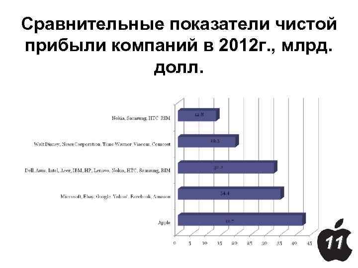 Сравнительные показатели чистой прибыли компаний в 2012 г. , млрд. долл. 11 