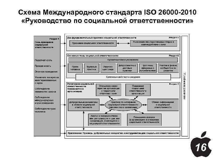 Схема Международного стандарта ISO 26000 -2010 «Руководство по социальной ответственности» 16 
