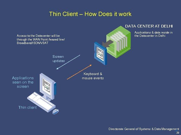 Thin Client – How Does it work DATA CENTER AT DELHI Applications & data