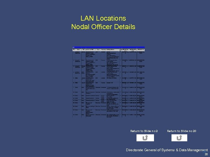 LAN Locations Nodal Officer Details Return to Slide no 2 Pricewaterhouse. Coopers Return to