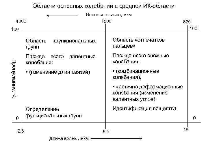 Области основных колебаний в средней ИК-области Волновое число, мкм 1500 4000 100 Область групп