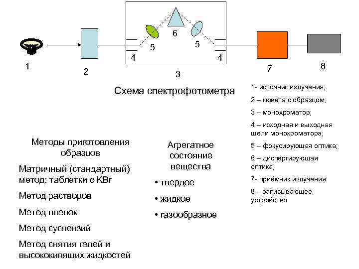6 5 5 4 1 2 4 3 Схема спектрофотометра 7 8 1 -