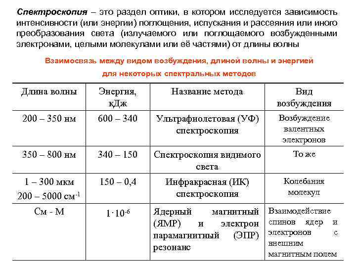 Спектроскопия – это раздел оптики, в котором исследуется зависимость интенсивности (или энергии) поглощения, испускания