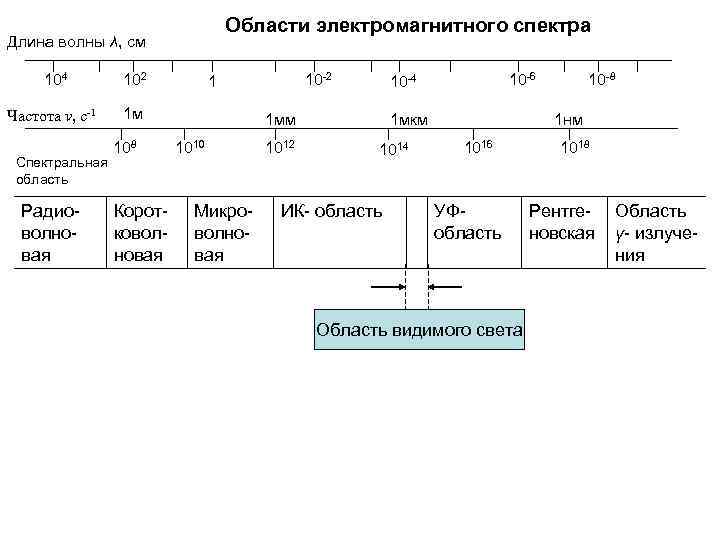 Области электромагнитного спектра Длина волны λ, см 104 102 Частота ν, с-1 1 м