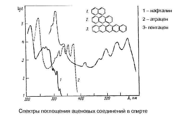 1 – нафталин 2 – атрацен 3 - пентацен Спектры поглощения аценовых соединений в