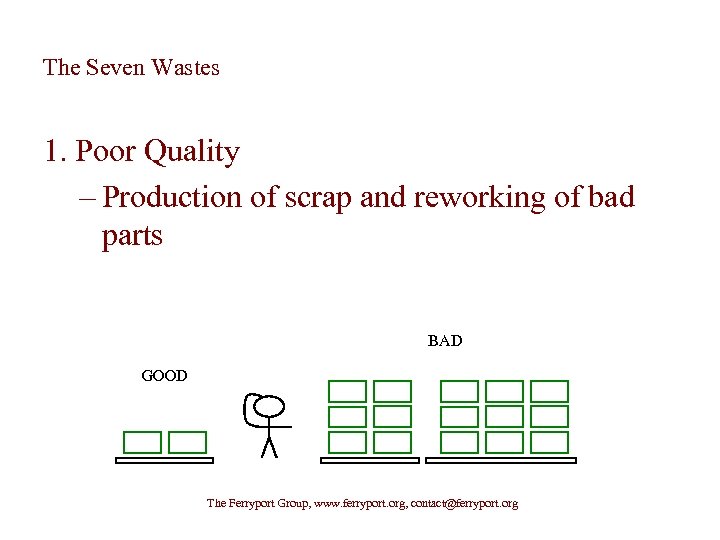 The Seven Wastes 1. Poor Quality – Production of scrap and reworking of bad