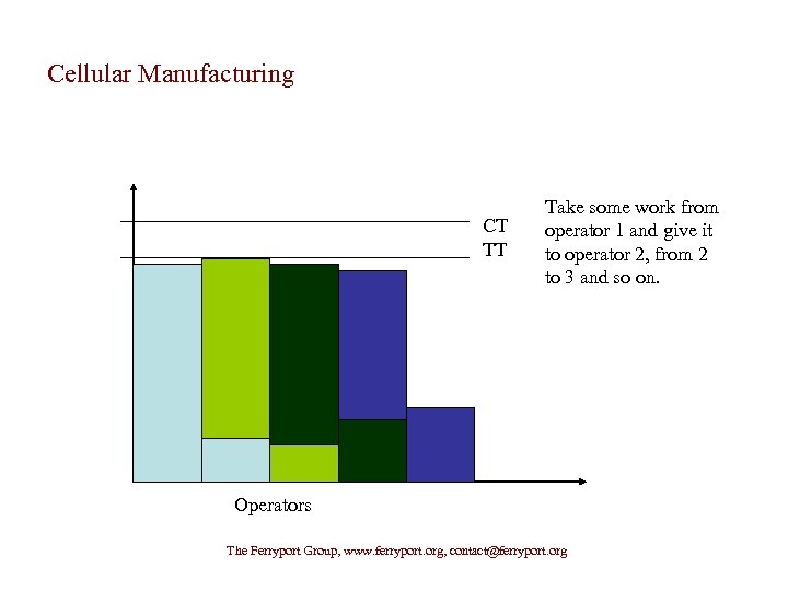 Cellular Manufacturing CT TT Take some work from operator 1 and give it to