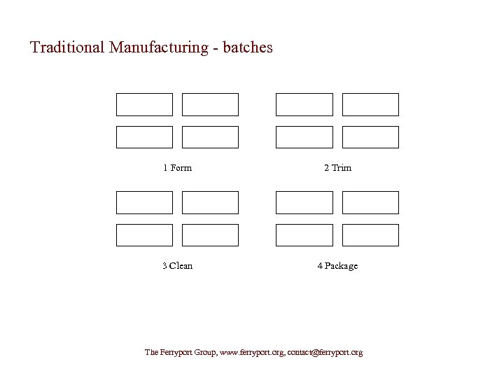 Traditional Manufacturing - batches 1 Form 2 Trim 3 Clean 4 Package The Ferryport