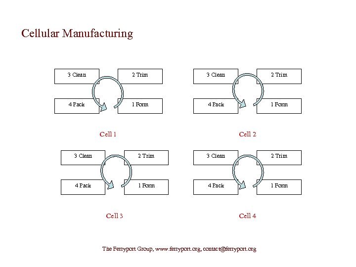 Cellular Manufacturing 3 Clean 2 Trim 4 Pack 1 Form Cell 1 Cell 2