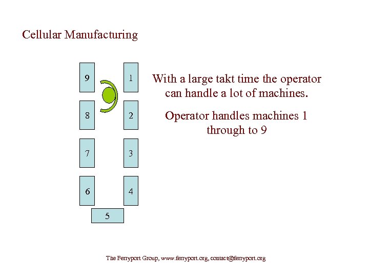 Cellular Manufacturing 9 1 With a large takt time the operator can handle a