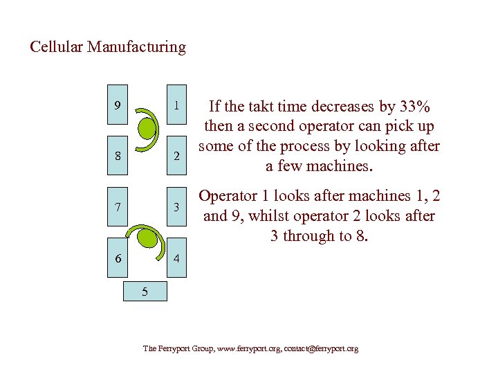 Cellular Manufacturing 9 1 8 2 7 3 6 If the takt time decreases