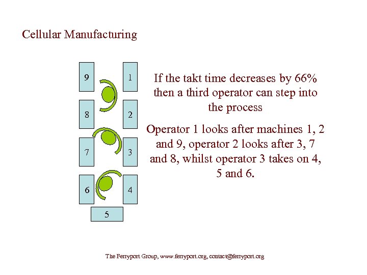 Cellular Manufacturing 9 1 8 2 7 3 6 If the takt time decreases