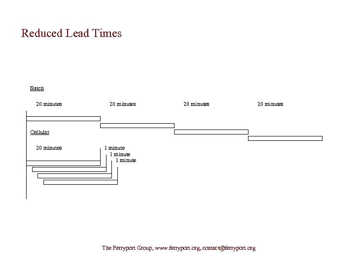 Reduced Lead Times Batch 20 minutes Cellular 20 minutes 1 minute The Ferryport Group,
