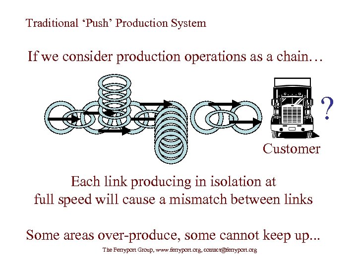 Traditional ‘Push’ Production System If we consider production operations as a chain… ? Customer