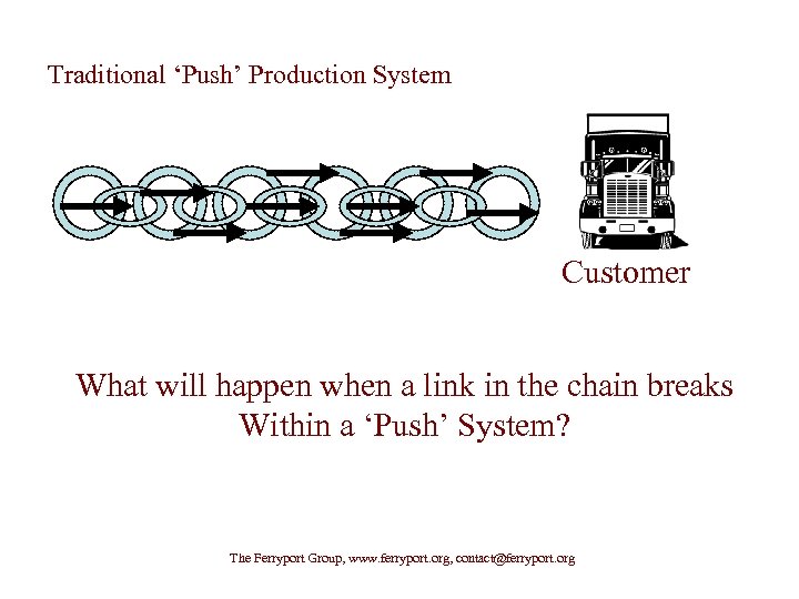 Traditional ‘Push’ Production System Customer What will happen when a link in the chain