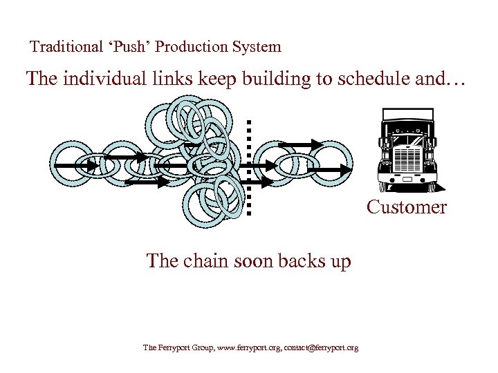 Traditional ‘Push’ Production System The individual links keep building to schedule and… Customer The